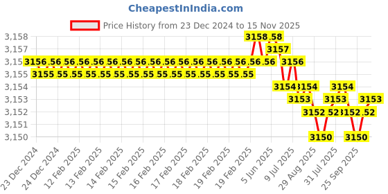 moglix.com YG-1 150mm 3 Flute Carbide End Mill, JAH25943 yg-1 Price History Graph from 23 Dec 2024 to 15 Nov 2025