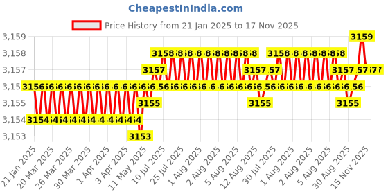 moglix.com YG-1 150mm 3 Flute Carbide End Mill, JAH25944 yg-1 Price History Graph from 21 Jan 2025 to 16 Nov 2025