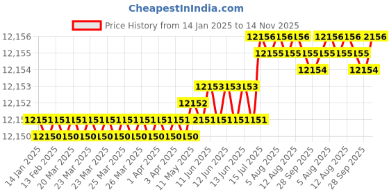 moglix.com YG-1 150mm 4 Flute Carbide Ball Nose End Mill, EM99918102 yg-1 Price History Graph from 14 Jan 2025 to 14 Nov 2025