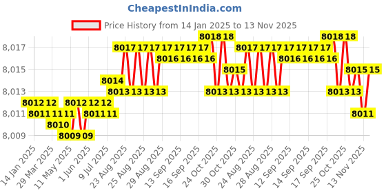 moglix.com YG-1 150mm 4 Flute Carbide Ball Nose End Mill, G963412010 yg-1 Price History Graph from 14 Jan 2025 to 13 Nov 2025