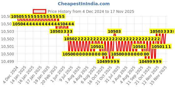 moglix.com YG-1 150mm 4 Flute Carbide Ball Nose End Mill, G963414004 yg-1 Price History Graph from 4 Dec 2024 to 16 Nov 2025