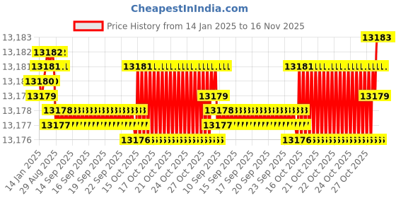 moglix.com YG-1 150mm 4 Flute Carbide Ball Nose End Mill, G963416004 yg-1 Price History Graph from 14 Jan 2025 to 16 Nov 2025