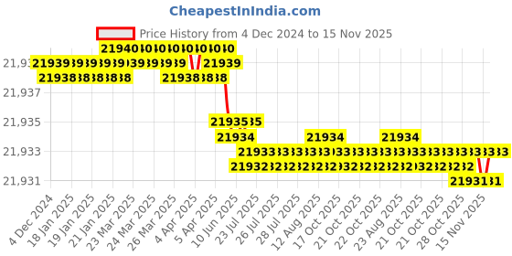 moglix.com YG-1 150mm 4 Flute Carbide Ball Nose End Mill, G963420004 yg-1 Price History Graph from 4 Dec 2024 to 15 Nov 2025