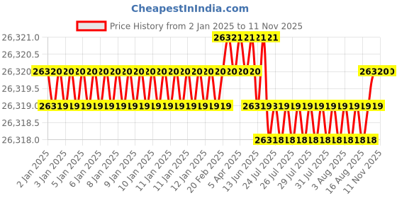 moglix.com YG-1 150mm 4 Flute Carbide Ball Nose End Mill, G963425003 yg-1 Price History Graph from 2 Jan 2025 to 11 Nov 2025