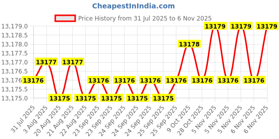 moglix.com YG-1 150mm 4 Flute Carbide Ball Nose End Mill, GS63416004 yg-1 Price History Graph from 31 Jul 2025 to 6 Nov 2025