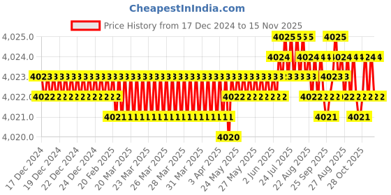 moglix.com YG-1 150mm 4 Flute Carbide Corner Radius End Mill, SEME0108005150 yg-1 Price History Graph from 17 Dec 2024 to 15 Nov 2025