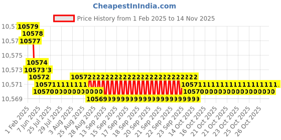 moglix.com YG-1 150mm 4 Flute Carbide Corner Radius End Mill, SEME0112005150 yg-1 Price History Graph from 1 Feb 2025 to 13 Nov 2025