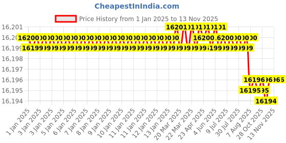 moglix.com YG-1 150mm 4 Flute Carbide Corner Radius End Mill, SEME0114010 yg-1 Price History Graph from 1 Jan 2025 to 12 Nov 2025