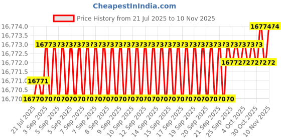 moglix.com YG-1 150mm 4 Flute Carbide Corner Radius End Mill, SEME0114020 yg-1 Price History Graph from 21 Jul 2025 to 10 Nov 2025