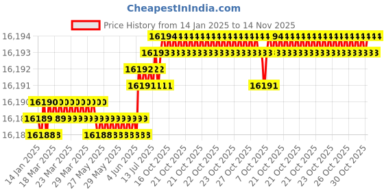 moglix.com YG-1 150mm 4 Flute Carbide Corner Radius End Mill, SEME0116010 yg-1 Price History Graph from 14 Jan 2025 to 14 Nov 2025