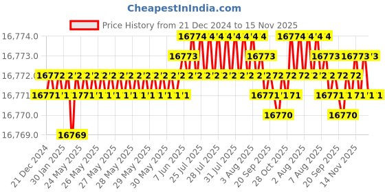 moglix.com YG-1 150mm 4 Flute Carbide Corner Radius End Mill, SEME0116010E yg-1 Price History Graph from 21 Dec 2024 to 14 Nov 2025