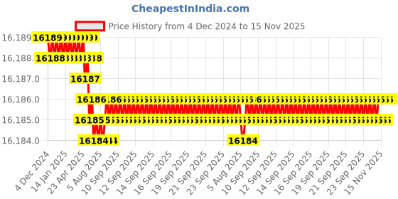 moglix.com YG-1 150mm 4 Flute Carbide Corner Radius End Mill, SEME0116020E yg-1 Price History Graph from 4 Dec 2024 to 15 Nov 2025