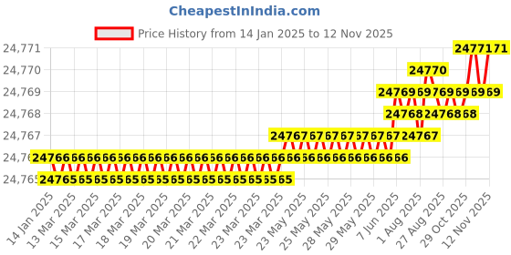 moglix.com YG-1 150mm 4 Flute Carbide Corner Radius End Mill, SEME0120010E yg-1 Price History Graph from 14 Jan 2025 to 12 Nov 2025