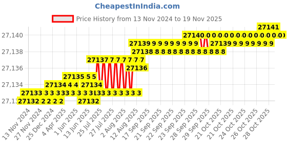 moglix.com YG-1 150mm 4 Flute Carbide Corner Radius End Mill, SEME0120015E yg-1 Price History Graph from 13 Nov 2024 to 17 Nov 2025