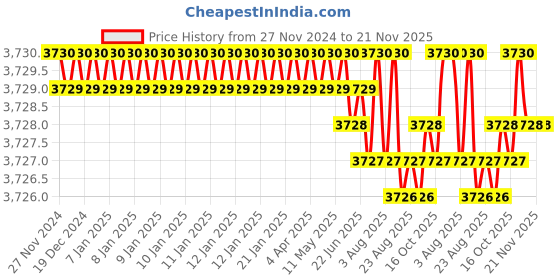 moglix.com YG-1 150mm 4 Flute Carbide Corner Radius End Mill, SEME0120020 yg-1 Price History Graph from 27 Nov 2024 to 21 Nov 2025