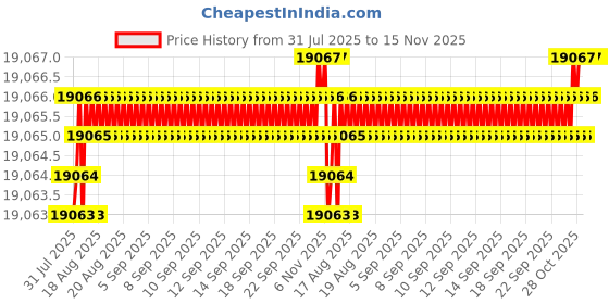moglix.com YG-1 150mm 4 Flute Carbide Corner Radius End Mill, SEME6416010150E yg-1 Price History Graph from 31 Jul 2025 to 15 Nov 2025