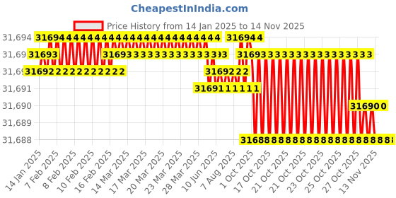 moglix.com YG-1 150mm 4 Flute Carbide Corner Radius End Mill, SEME6420005150E yg-1 Price History Graph from 14 Jan 2025 to 12 Nov 2025