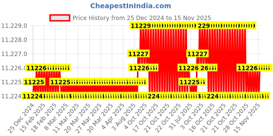 moglix.com YG-1 150mm 4 Flute Carbide End Mill, E599917503 yg-1 Price History Graph from 25 Dec 2024 to 15 Nov 2025