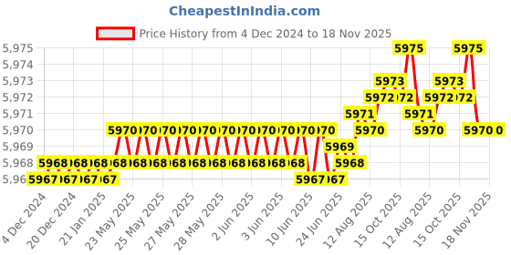 moglix.com YG-1 150mm 4 Flute Carbide End Mill, EM99916360 yg-1 Price History Graph from 4 Dec 2024 to 18 Nov 2025