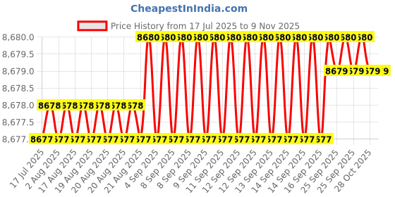 moglix.com YG-1 150mm 4 Flute Carbide End Mill, EM99916362 yg-1 Price History Graph from 17 Jul 2025 to 8 Nov 2025