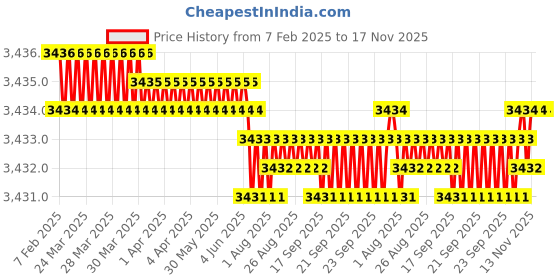 moglix.com YG-1 150mm 4 Flute Carbide End Mill, EM99918833 yg-1 Price History Graph from 7 Feb 2025 to 17 Nov 2025