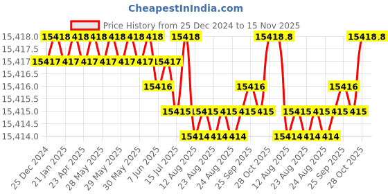 moglix.com YG-1 150mm 4 Flute Carbide End Mill, EMB51140 yg-1 Price History Graph from 25 Dec 2024 to 15 Nov 2025