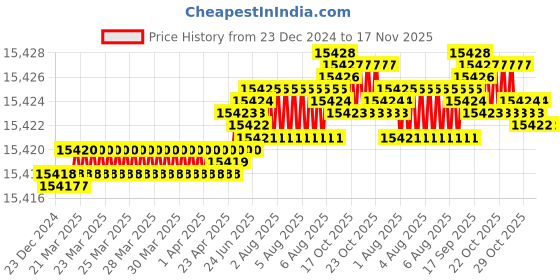 moglix.com YG-1 150mm 4 Flute Carbide End Mill, EMB51160 yg-1 Price History Graph from 23 Dec 2024 to 17 Nov 2025