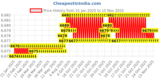 moglix.com YG-1 150mm 4 Flute Carbide End Mill, G9453120 yg-1 Price History Graph from 21 Jan 2025 to 15 Nov 2025