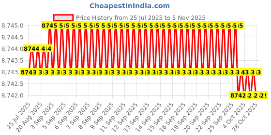 moglix.com YG-1 150mm 4 Flute Carbide End Mill, GS45314006 yg-1 Price History Graph from 25 Jul 2025 to 5 Nov 2025