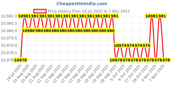 moglix.com YG-1 150mm 4 Flute Carbide End Mill, GS45316005 yg-1 Price History Graph from 19 Jul 2025 to 6 Nov 2025