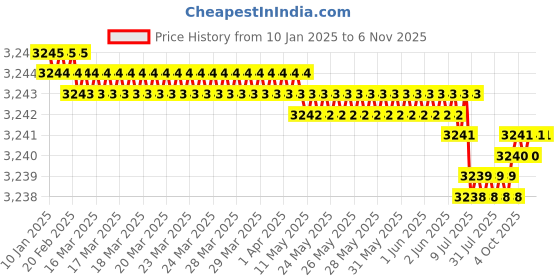moglix.com YG-1 150mm 4 Flute Carbide Extra Long End Mill, EG453100 yg-1 Price History Graph from 10 Jan 2025 to 6 Nov 2025