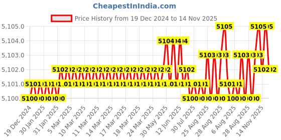moglix.com YG-1 150mm 4 Flute Carbide Extra Long End Mill, EM453120 yg-1 Price History Graph from 19 Dec 2024 to 14 Nov 2025