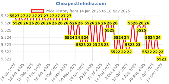 moglix.com YG-1 150mm 4 Flute Carbide Long End Mill, SEME7206045E yg-1 Price History Graph from 14 Jan 2025 to 18 Nov 2025