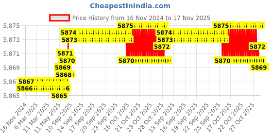 moglix.com YG-1 150mm 4 Flute Carbide Long End Mill, SEME7208040150E yg-1 Price History Graph from 16 Nov 2024 to 16 Nov 2025