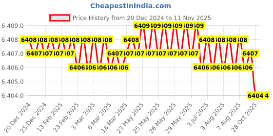 moglix.com YG-1 150mm 4 Flute Carbide Long End Mill, SEME7208050150E yg-1 Price History Graph from 20 Dec 2024 to 10 Nov 2025