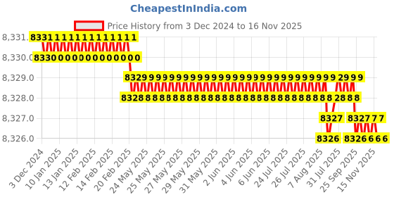 moglix.com YG-1 150mm 4 Flute Carbide Long End Mill, SEME7210050150E yg-1 Price History Graph from 3 Dec 2024 to 15 Nov 2025