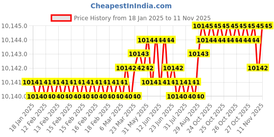 moglix.com YG-1 150mm 4 Flute Carbide Long End Mill, SEME7210055 yg-1 Price History Graph from 18 Jan 2025 to 11 Nov 2025