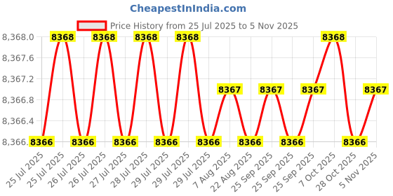 moglix.com YG-1 150mm 4 Flute Carbide Long End Mill, SEME7210055E yg-1 Price History Graph from 25 Jul 2025 to 5 Nov 2025