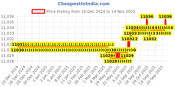 moglix.com YG-1 150mm 4 Flute Carbide Long End Mill, SEME7212050150E yg-1 Price History Graph from 19 Dec 2024 to 13 Nov 2025