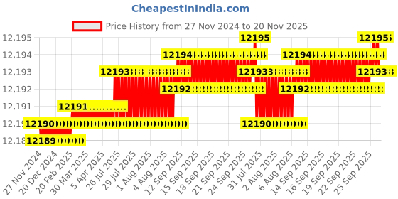 moglix.com YG-1 150mm 4 Flute Carbide Long End Mill, SEME7212060150E yg-1 Price History Graph from 27 Nov 2024 to 19 Nov 2025
