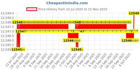 moglix.com YG-1 150mm 4 Flute Carbide Long End Mill, SEME7212065E yg-1 Price History Graph from 22 Jul 2025 to 15 Nov 2025