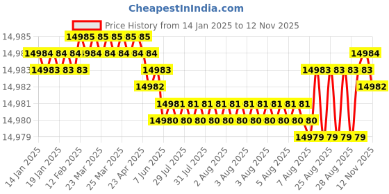 moglix.com YG-1 150mm 4 Flute Carbide Long End Mill, SEME7216050150 yg-1 Price History Graph from 14 Jan 2025 to 12 Nov 2025