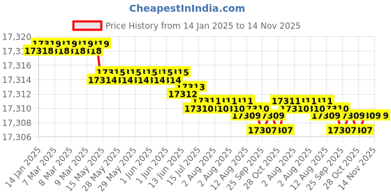 moglix.com YG-1 150mm 4 Flute Carbide Long End Mill, SEME7216050150E yg-1 Price History Graph from 14 Jan 2025 to 14 Nov 2025