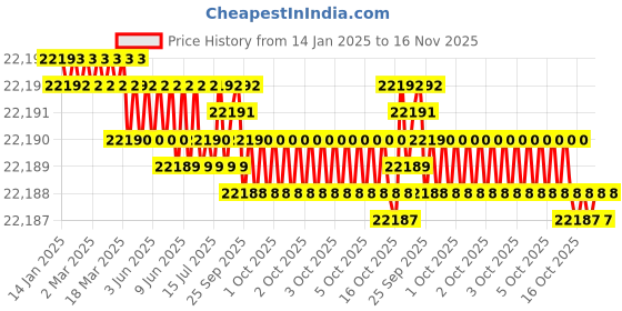 moglix.com YG-1 150mm 4 Flute Carbide Long End Mill, SEME7216070150 yg-1 Price History Graph from 14 Jan 2025 to 16 Nov 2025