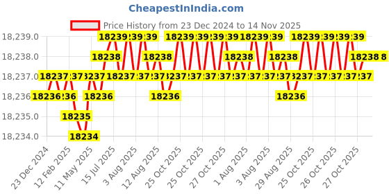 moglix.com YG-1 150mm 4 Flute Carbide Long End Mill, SEME7216090E yg-1 Price History Graph from 23 Dec 2024 to 14 Nov 2025