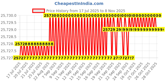moglix.com YG-1 150mm 4 Flute Carbide Long End Mill, SEME7220050150E yg-1 Price History Graph from 17 Jul 2025 to 7 Nov 2025