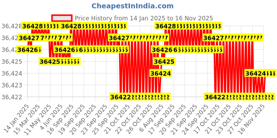 moglix.com YG-1 150mm 4 Flute Carbide Long End Mill, SEME7220080 yg-1 Price History Graph from 14 Jan 2025 to 15 Nov 2025