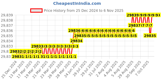 moglix.com YG-1 150mm 4 Flute Carbide Long End Mill, SEME7220090E yg-1 Price History Graph from 25 Dec 2024 to 5 Nov 2025
