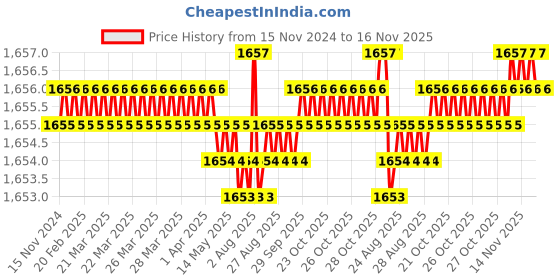 moglix.com YG-1 150mm 4 Flute Carbide Long End Mill, SEME7225090 yg-1 Price History Graph from 15 Nov 2024 to 15 Nov 2025