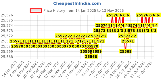 moglix.com YG-1 150mm 4 Flute Carbide Multiple Helix End Mill, SEME6420010150 yg-1 Price History Graph from 14 Jan 2025 to 13 Nov 2025